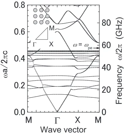 Fig. 1Dispersion relation (or band diagram) of microplasma ar-ray calculated by modiﬁed plane-expansion method