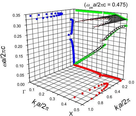 Fig. 3Dispersion relation (or band diagram) of microplasma ar-ray in 3D space with parameters similar to those in Fig