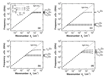 Fig. 8Dispersion relation of surface waves on a layer with ne-gradient proﬁle. The maximum ne is 1 × 1013 cm−3