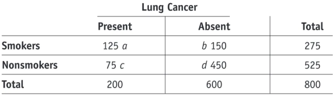Table 1. In contrast, the relative proportion is a poor estimator of the relative risk in Smithtown’s total population