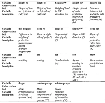 Table 2.1 Abbreviations and details of measurements, both raw aniderived, of local stand environment used in this study 