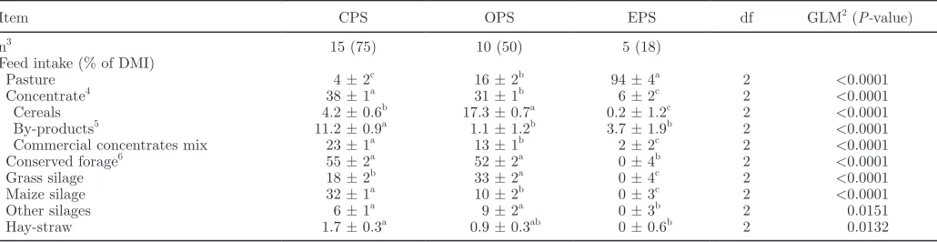 Table 1. Composition of DMI from conventional (CPS), organic (OPS), and extensive milk production systems (EPS)1 