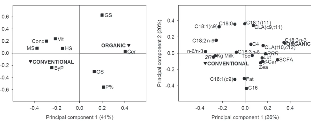 Figure 1. Principal component analysis loading plot for milk sam-ples from conventional and organic milk production systems (the different food types (■) used in the diet