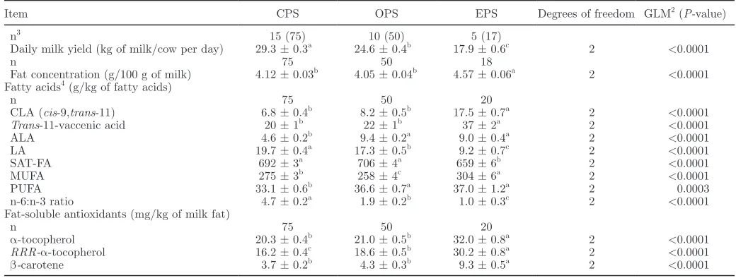 Table 2. Daily milk yield, fat concentration, fatty acid distribution, ratio between n-6 and n-3 fatty acids, and the concentration of fat-soluble antioxidants in milk samples from conventional (CPS), organic (OPS), and extensive milk production system (EPS)1 