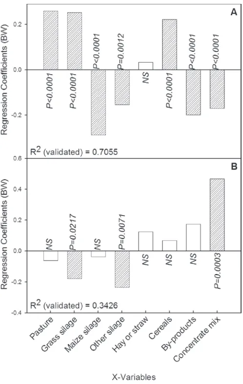 Figure 3. Regression coefficients (auto-scaled data) obtained by partial least squares regression analysis for A) the concentration of α-linolenic acid (C18:3n-3) in organic and conventional milk and B) the concentration of linoleic acid (C18:2n-6) in orga