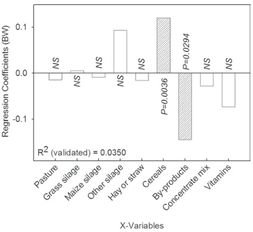 Figure 4. Regression coefficients (auto-scaled data) obtained by partial least squares regression analysis for the concentration of α-tocopherol in organic and conventional milk as response variable with the feed variables as predictors (X-variables)