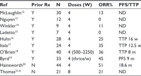 Table 1 Rituximab single agent trials