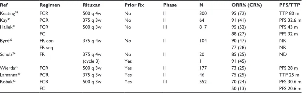 Table 2 Nucleoside analogues/rituximab trials