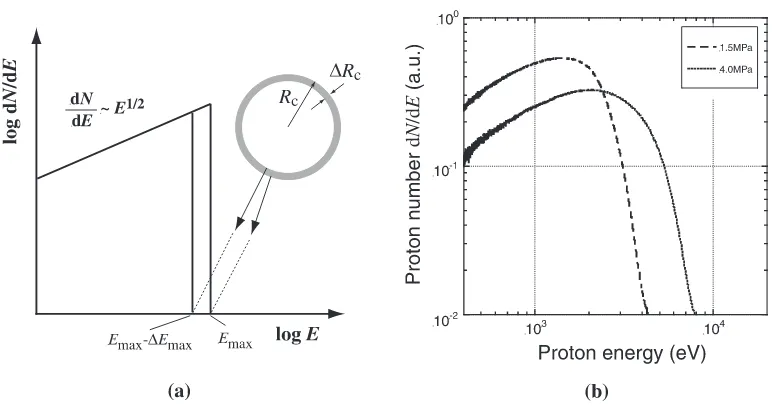 Fig. 1(a) Energy distribution of ions emitted from a cluster, as obtained by using a spherical ion cluster model, (b) energy distribution ofions emitted from clusters irradiated with 100 fs pulses with intensity of 1.6×1016 W/cm2 for diﬀerent levels of the back pressurefor generating clusters (higher pressure produces larger clusters) [6].