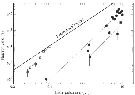Fig. 4Comparison between the present scaling law and the ex-perimental results reported in [10] (open squares (35 fslaser pulses)) and [11] (circles (100 fs) and close squares(1 ps)) with regard to the dependence of the neutron yieldon the laser energy