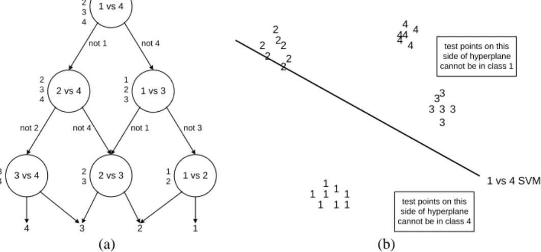 Figure 1: (a) The decision DAG for finding the best class out of four classes. The equivalent list state for each node is shown next to that node