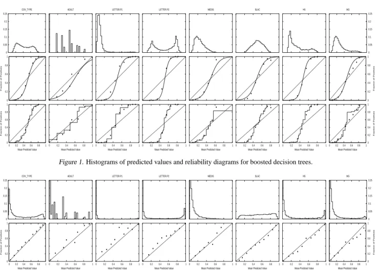 Figure 1. Histograms of predicted values and reliability diagrams for boosted decision trees.