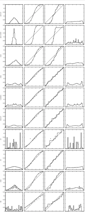 Figure 6. Histograms and reliability diagrams for SLAC.