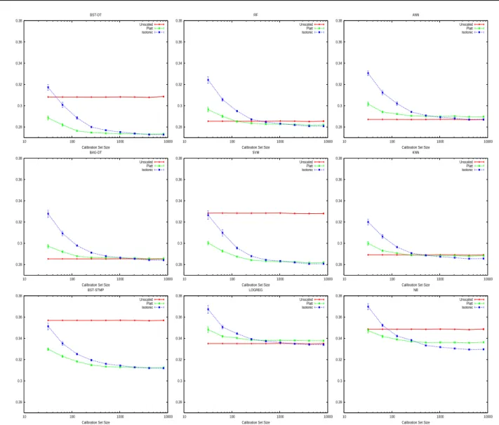 Figure 7. Learning Curves for Platt Scaling and Isotonic Regression (averages across 8 problems).