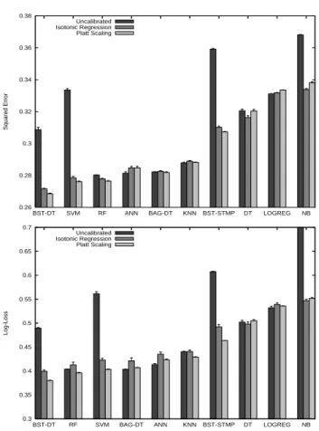 Figure 8. Performance of learning algorithms