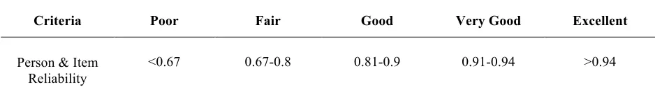 Table 1: Rating scale instrument quality criteria 