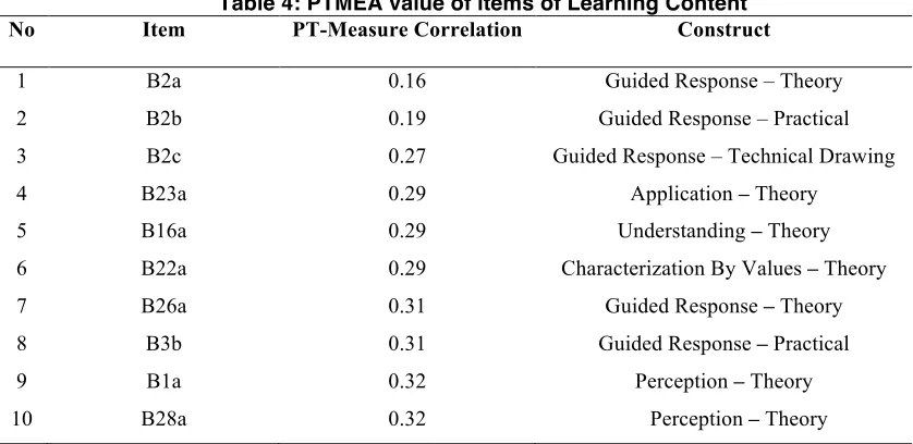 Table 3: The reliability of Pedagogical Decision construct 