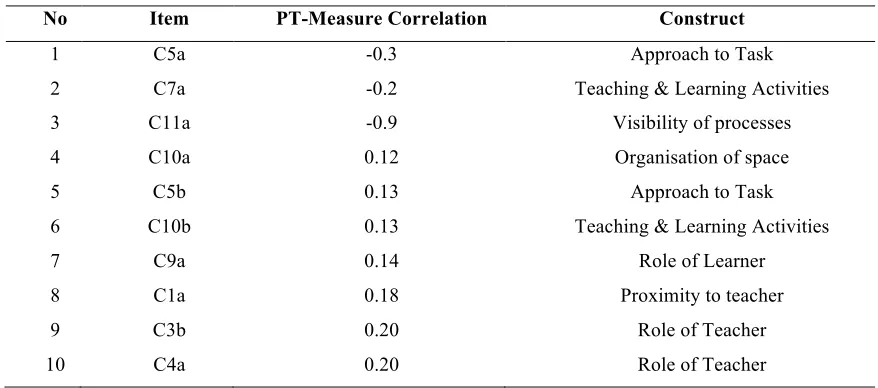 Table 5: PTMEA value of items Of Pedagogical Decision 