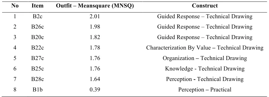 Table 6: Misfit items of Learning Content  