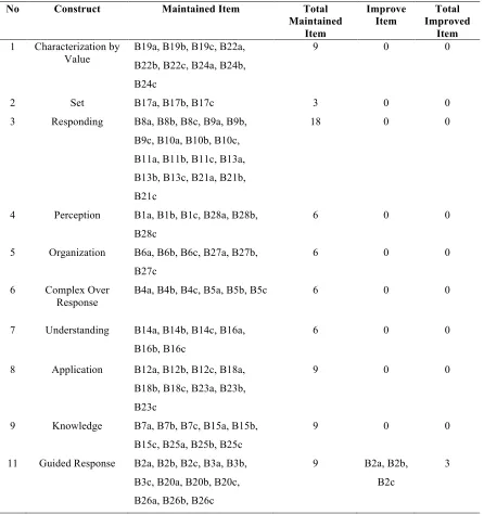 Table 8: Summary of functionality examination of Learning Content item 