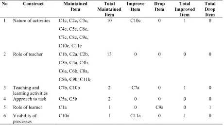 Table 9: Summary of functionality examination of Pedagogical Decisions items
