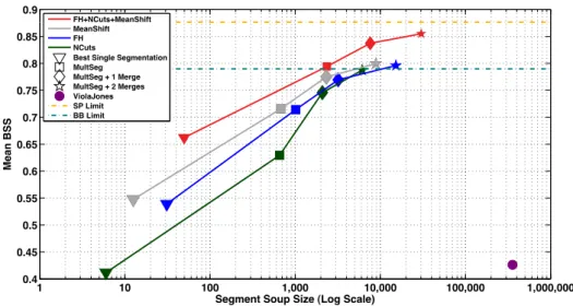 Figure 5: Mean BSS versus Segment Soup Size for different segment soups generated from each of the 3 segmentation algorithms compared to Viola-Jones window sliding