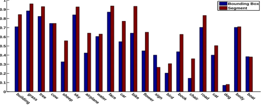 Figure 2: Is good spatial support really worth it? Here, we compare the recall for 21 object classes in the MSRC dataset