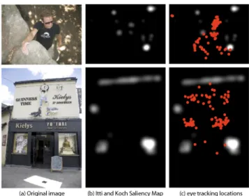 Figure 2. Current saliency models do not accurately predict human fixations. In row one, the low-level model selects bright spots of light as salient while viewers look at the human