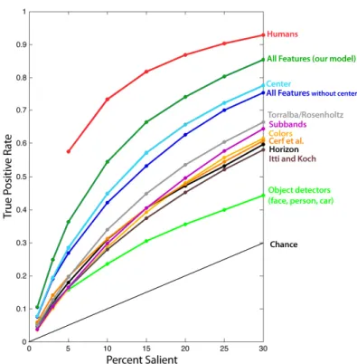 Figure 10. The ROC curve of performances for SVMs trained on each set of features individually and combined together