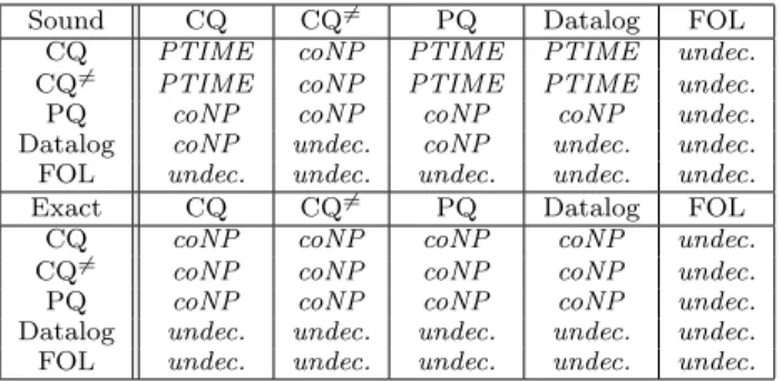 Table 1: Complexity of view-based query answering