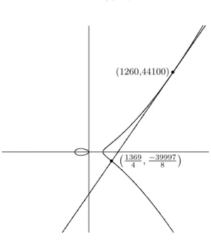 Figure 6. New rational point on y 2 = x 3 − 210 2 x from a tangent line. (Not drawn to scale.)