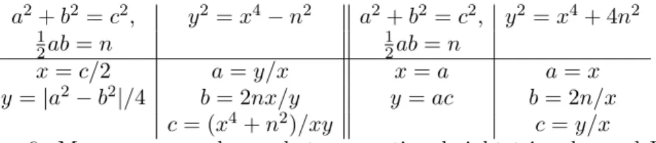 Table 6. More correspondences between rational right triangles and Dio- Dio-phantine equations.