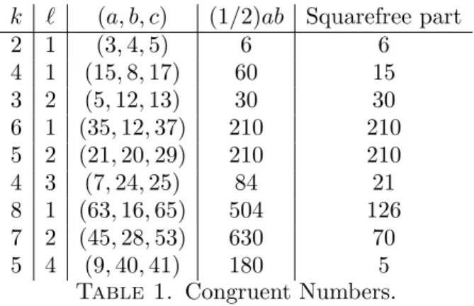 Table 1. Congruent Numbers.