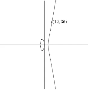 Figure 2. The rational point (12, 36) on y 2 = x 3 − 36x.
