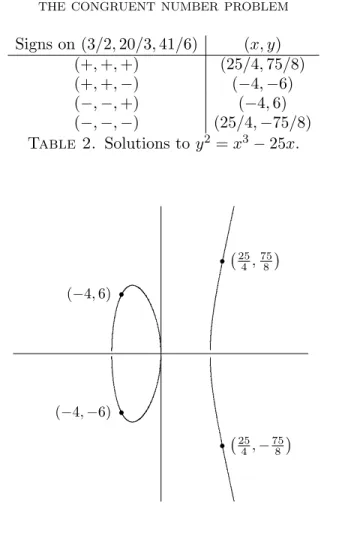 Figure 3. Some rational points on y 2 = x 3 − 25x.