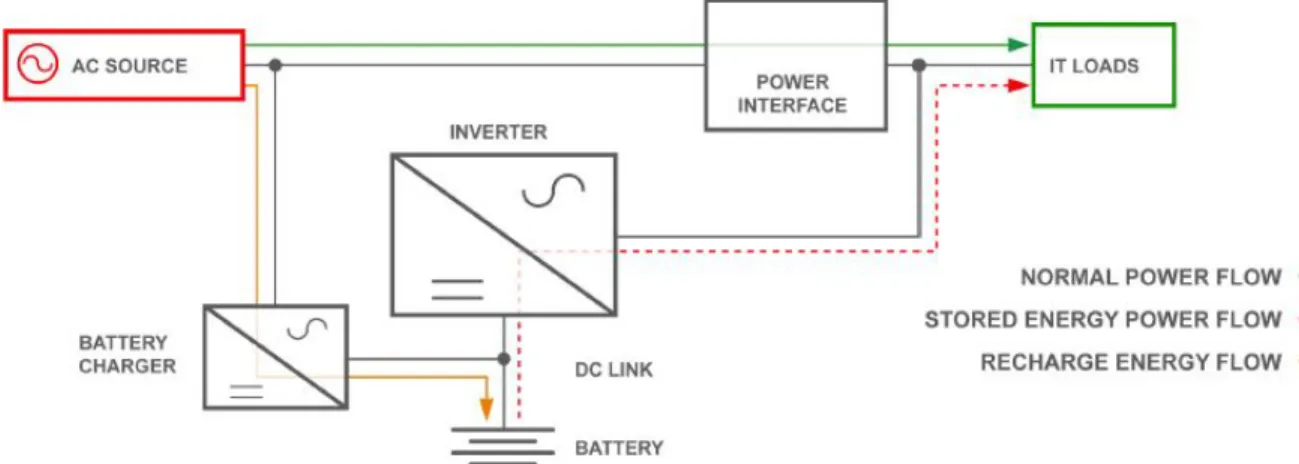 Figure 1. Internal design of a line-interactive UPS. 