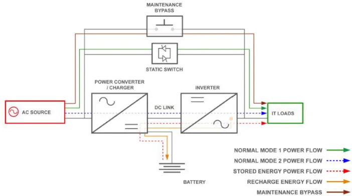 Figure 3. Internal design of a multi-mode UPS. 
