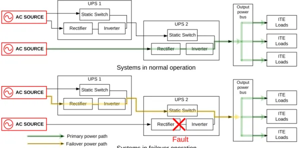 Figure 6. Serial (cascade) UPS architecture with changing power path if the UPS under load fails 