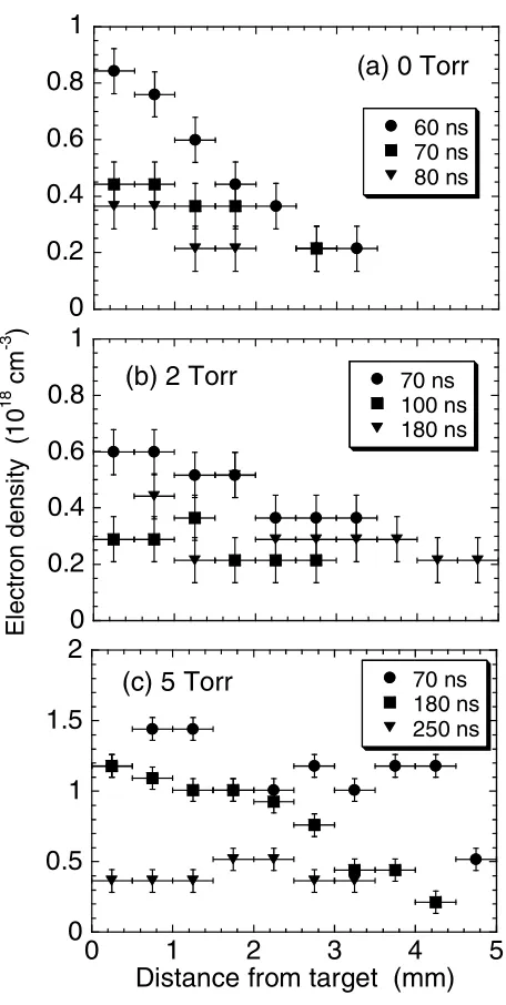 Fig. 4Temporal variation in the spatial distribution of the elec-tron density observed at gas pressures of (a) 0 Torr, (b) 2Torr, and (c) 5 Torr.
