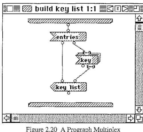 Figure 2.19 A Conditional in Prograph 