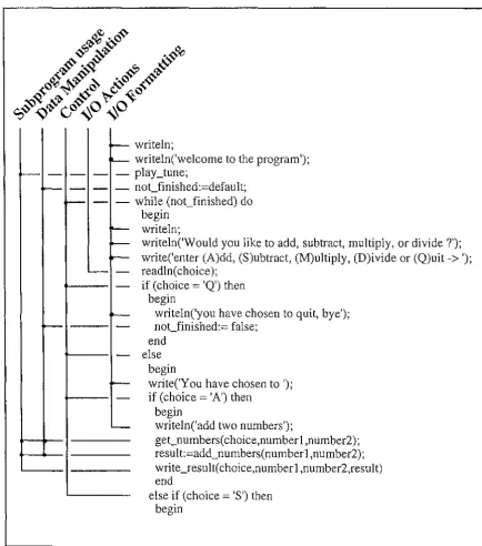 Figure 3.1 Distribution of Related Information in a Linear Program Representation 