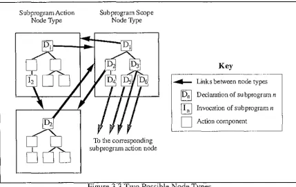 Figure 3.3 Two Possible Node Types 