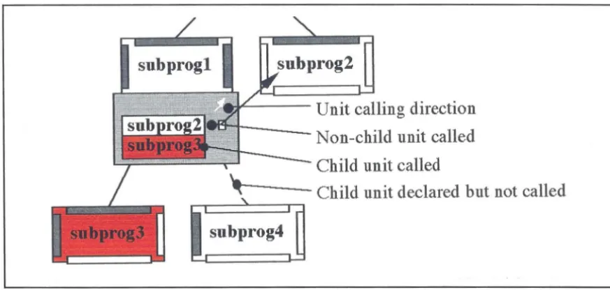 Figure 4.14 The Unit Calling Area 