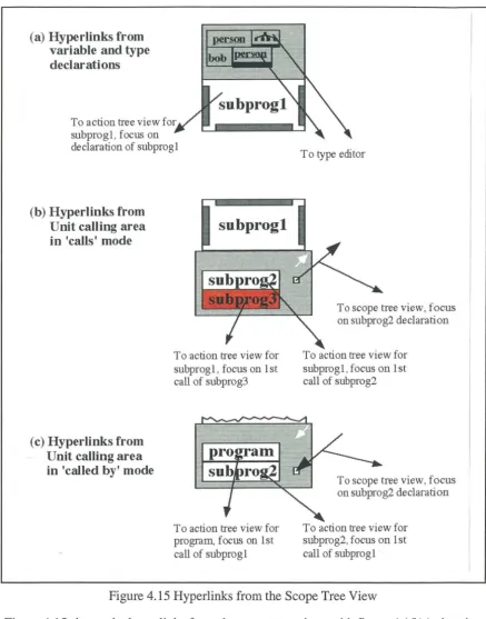 Figure 4.15 shows the hyperlinks from the scope tree view, with figure 4.15(a) showing the hyper links from declarations