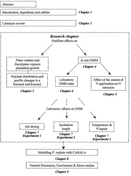 Figure 1.1 Schematic outline of the thesis. 