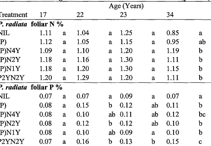 Table 3.7 Foliar nutrient concentrations (in one year old needles) for N and P for various treatments following initial treatment at age 20 years in P