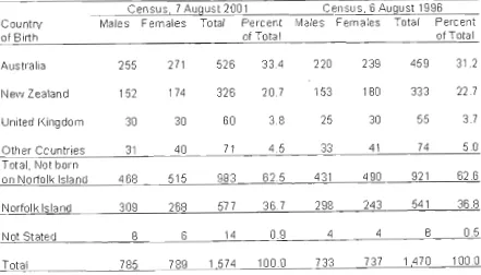 Table 3 Lengthofresidenceof non-descendant Norfolk Islanders, as at June 30, 1976 (Commonwealth 