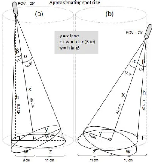 Figure 2.2. Diagram of pasture specular and diffuse reflection being captured by the CAPP with the ASD FieldSpec® Pro FR fibre optic input placed: a) on the top of the CAPP, b) on the side of the CAPP
