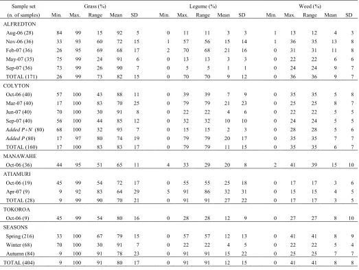 Table 5.2. Basic statistics: minimum (Min.), maximum (Max.), range, mean and standard deviation (SD) for grass, legume and weed percentages (in fresh weight basis) in each dataset analysed