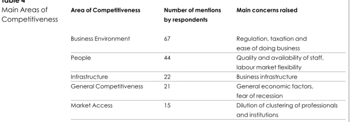 Table 4 Main Areas of Competitiveness